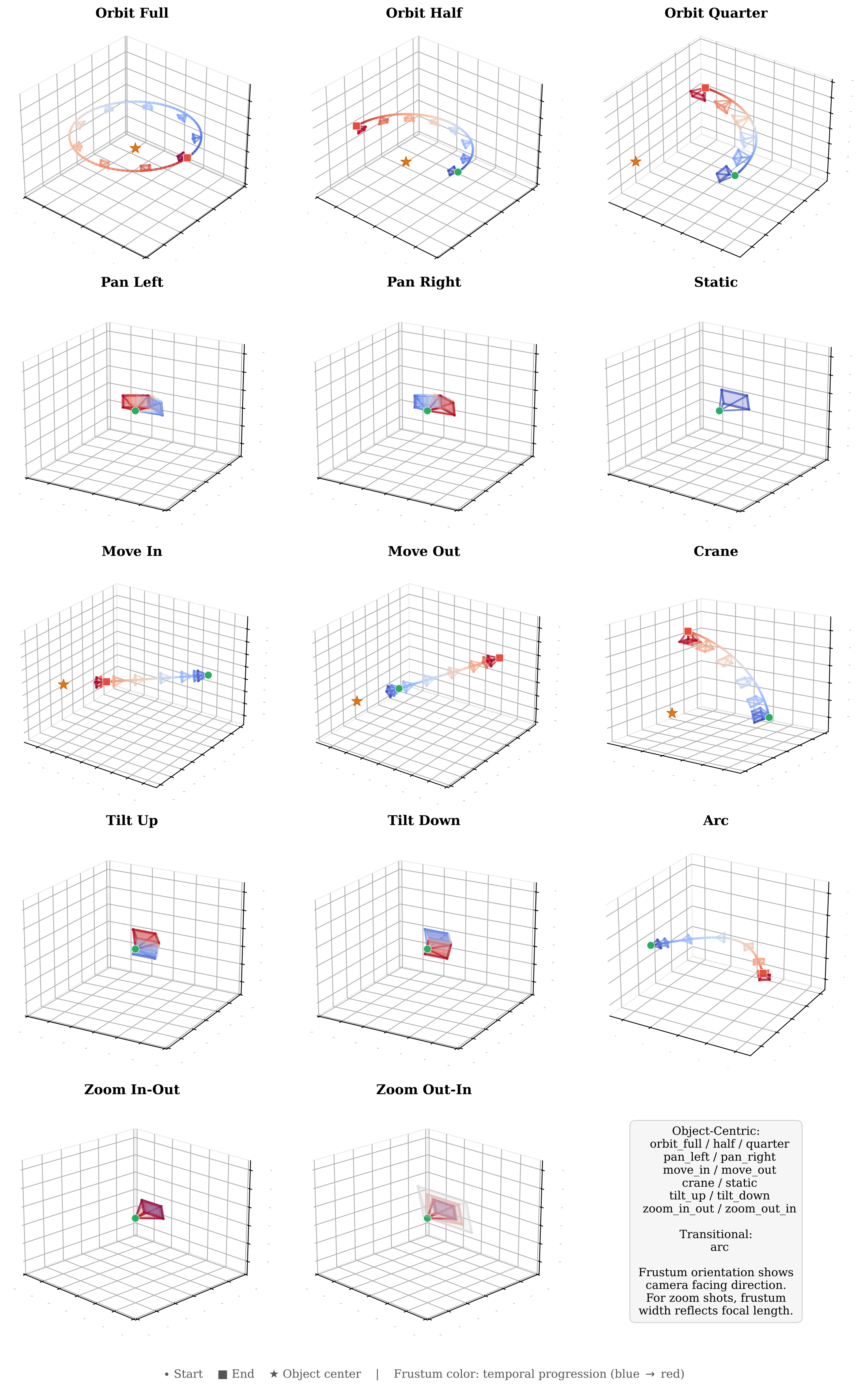 Gallery of atomic camera movements: full/half/quarter orbits, pans, dolly in/out, crane, tilts, zooms, static hold, and the transitional arc.