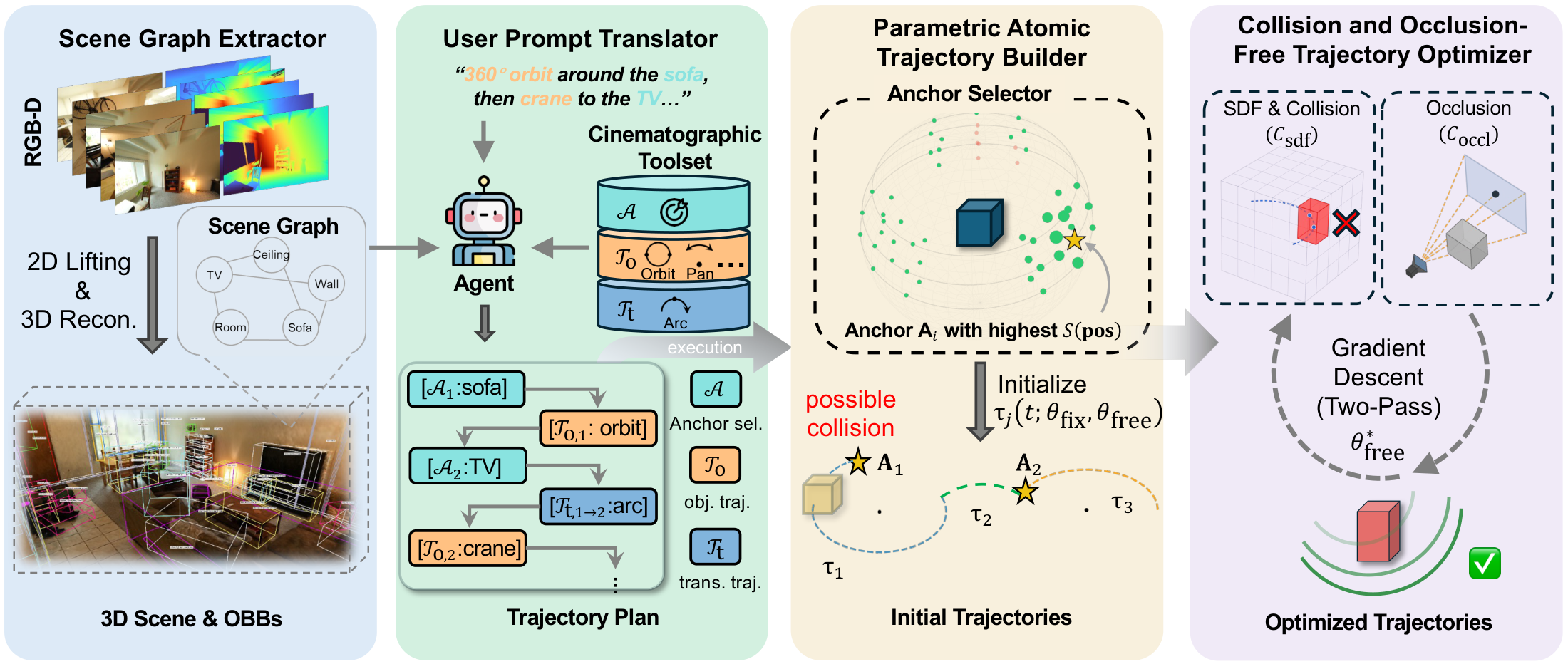 CinemaTraj pipeline: Scene Graph Extractor, User Prompt Translator, Parametric Atomic Trajectory Builder, and Collision and Occlusion-Free Trajectory Optimizer.