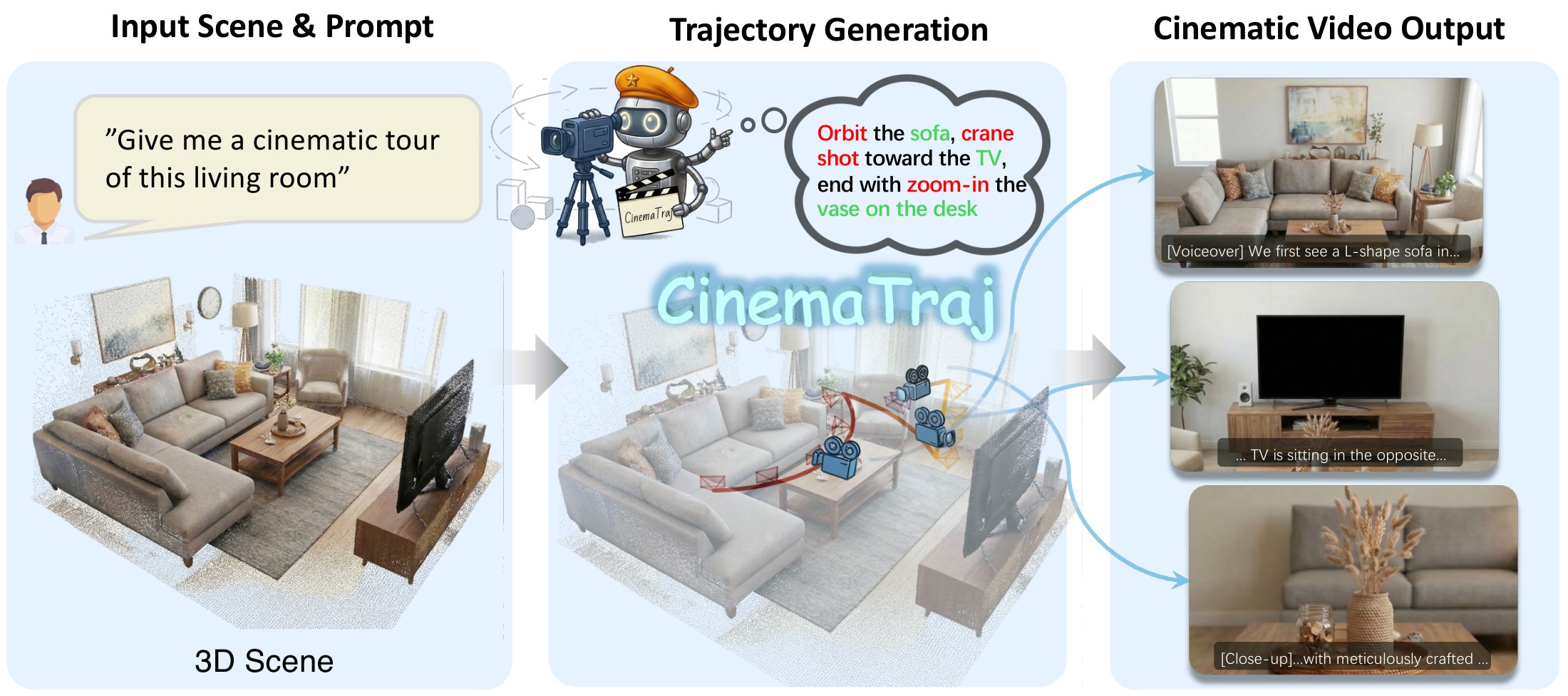 CinemaTraj teaser: from a 3D scene and a natural language prompt, an LLM agent plans a collision-free camera trajectory and renders a narrated cinematic video.